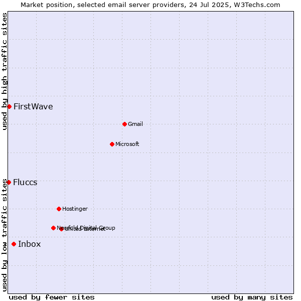 Market position of Inbox vs. FirstWave vs. Fluccs