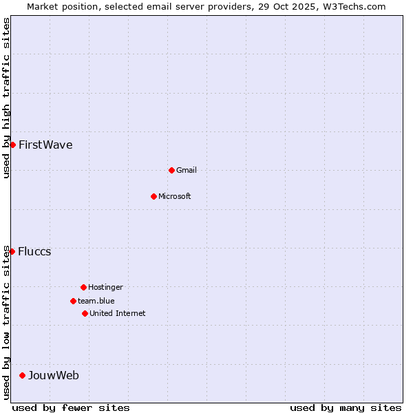 Market position of JouwWeb vs. FirstWave vs. Fluccs