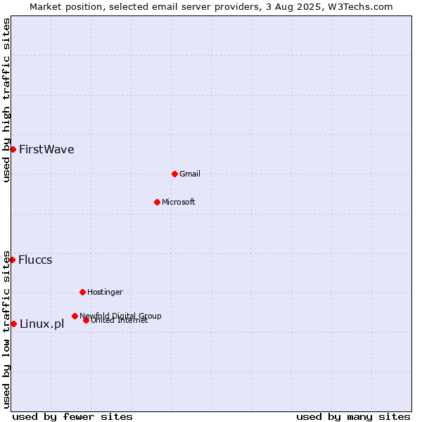 Market position of Linux.pl vs. FirstWave vs. Fluccs