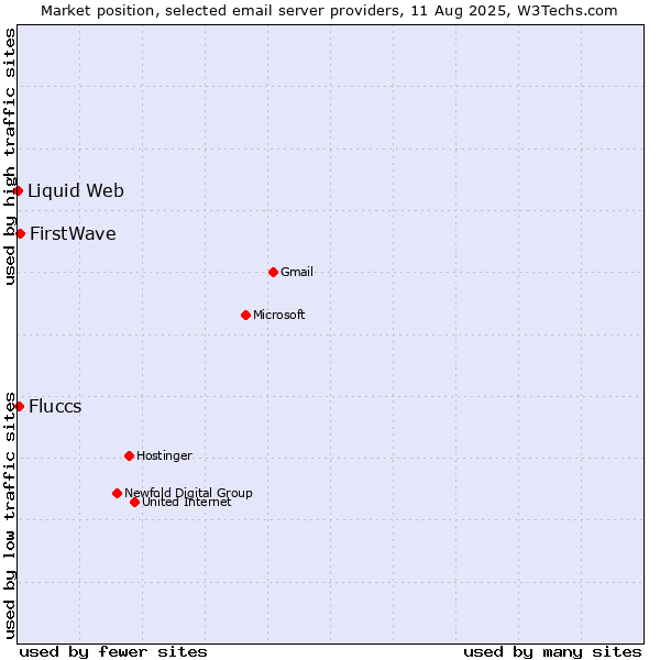 Market position of FirstWave vs. Fluccs vs. Liquid Web