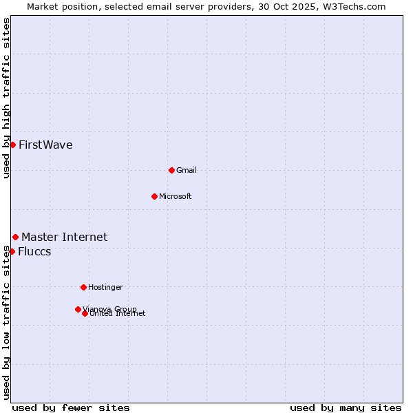 Market position of Master Internet vs. FirstWave vs. Fluccs