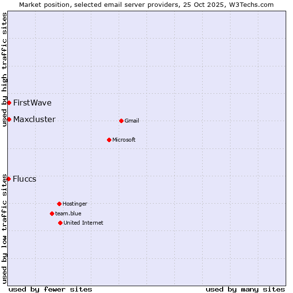 Market position of FirstWave vs. Maxcluster vs. Fluccs