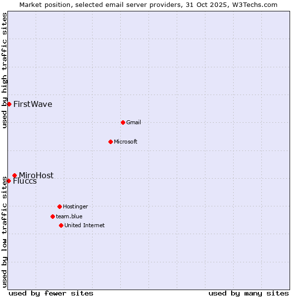 Market position of MiroHost vs. FirstWave vs. Fluccs