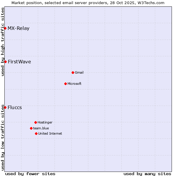 Market position of FirstWave vs. MX-Relay vs. Fluccs