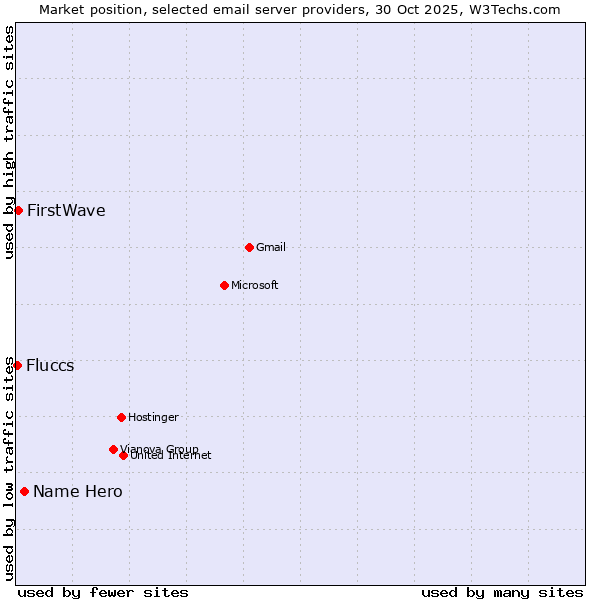 Market position of Name Hero vs. FirstWave vs. Fluccs