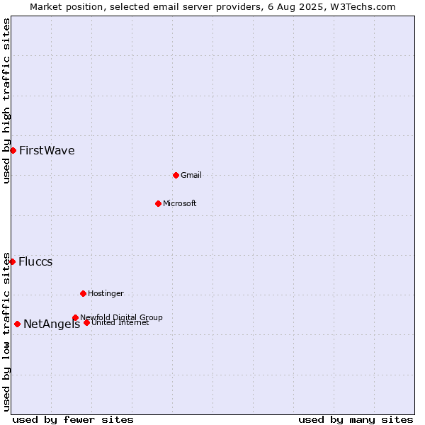 Market position of NetAngels vs. FirstWave vs. Fluccs