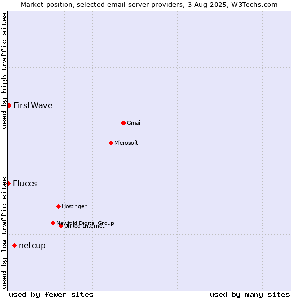 Market position of netcup vs. FirstWave vs. Fluccs