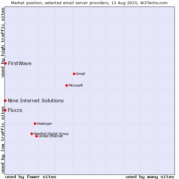 Market position of FirstWave vs. Nine Internet Solutions vs. Fluccs