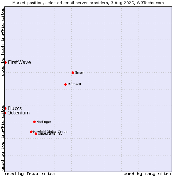 Market position of FirstWave vs. Fluccs vs. Octenium