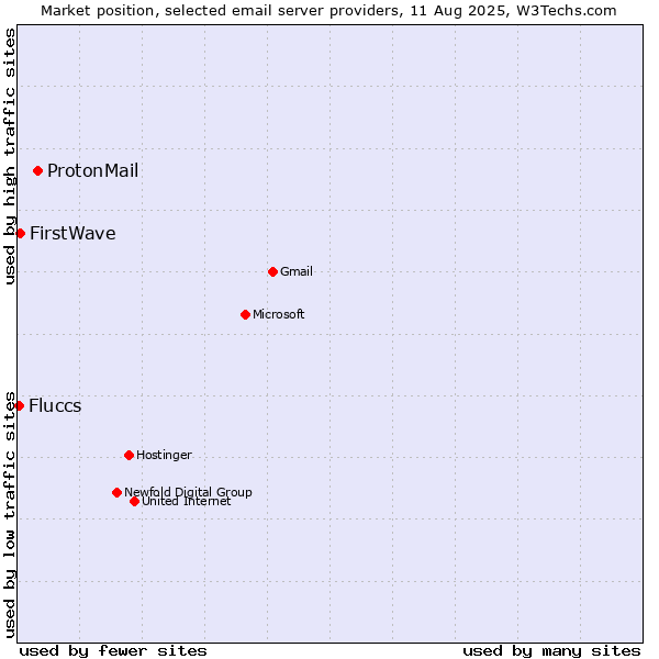 Market position of ProtonMail vs. FirstWave vs. Fluccs