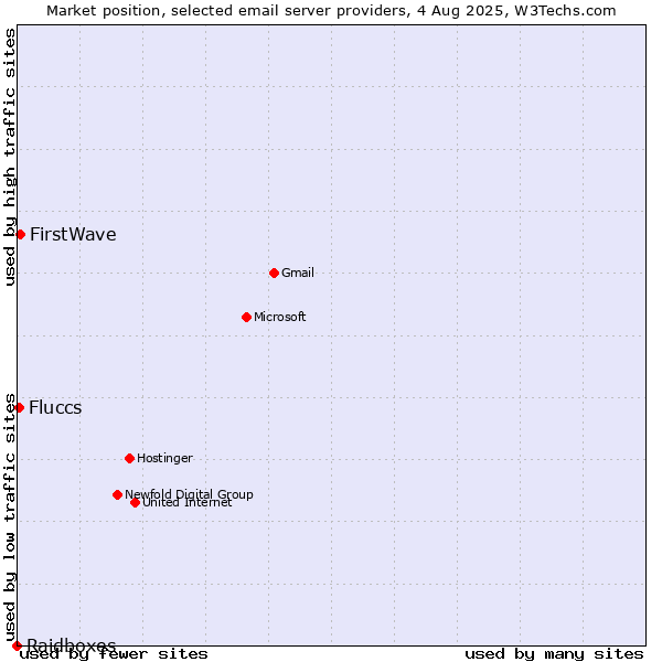 Market position of FirstWave vs. Fluccs vs. Raidboxes