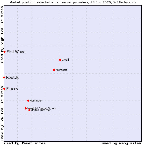 Market position of FirstWave vs. Fluccs vs. Root.lu