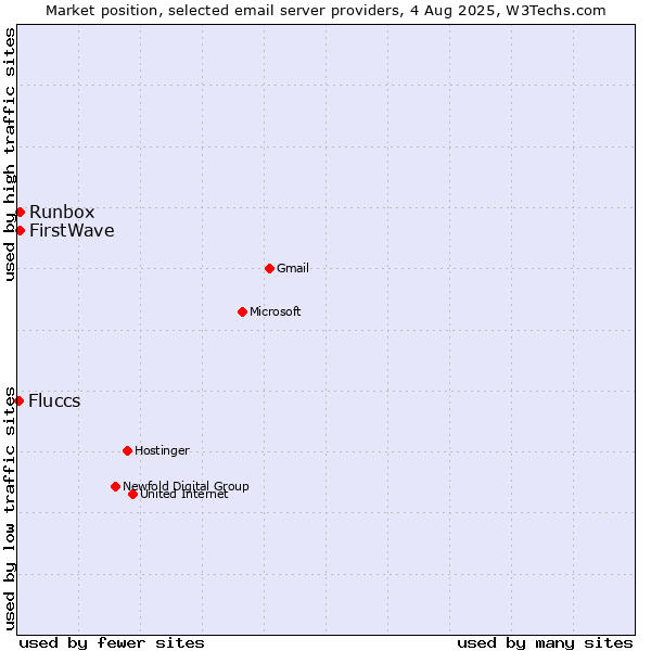 Market position of Runbox vs. FirstWave vs. Fluccs