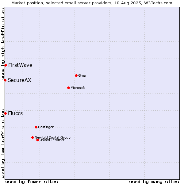 Market position of FirstWave vs. Fluccs vs. SecureAX