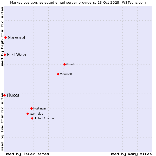 Market position of Serverel vs. FirstWave vs. Fluccs