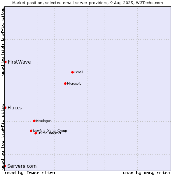 Market position of FirstWave vs. Fluccs vs. Servers.com