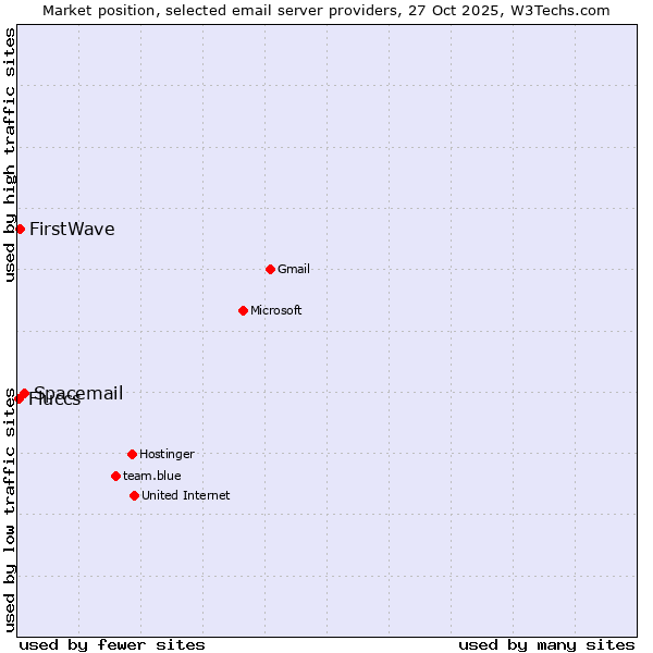 Market position of Spacemail vs. FirstWave vs. Fluccs