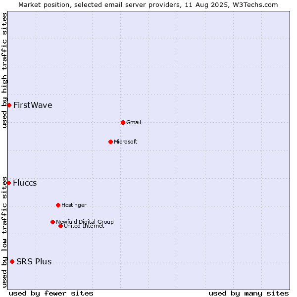 Market position of SRS Plus vs. FirstWave vs. Fluccs