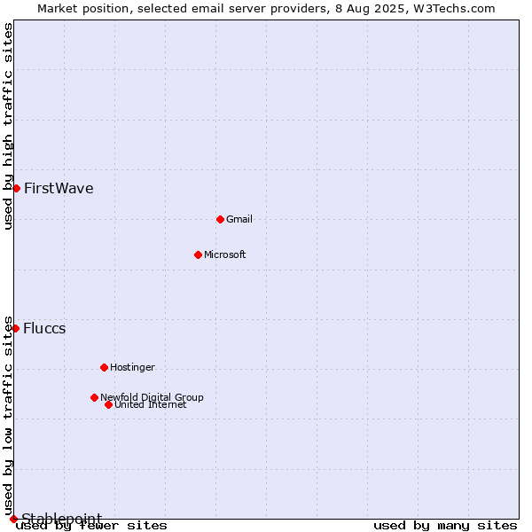 Market position of FirstWave vs. Fluccs vs. Stablepoint