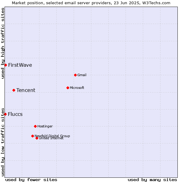 Market position of Tencent vs. FirstWave vs. Fluccs