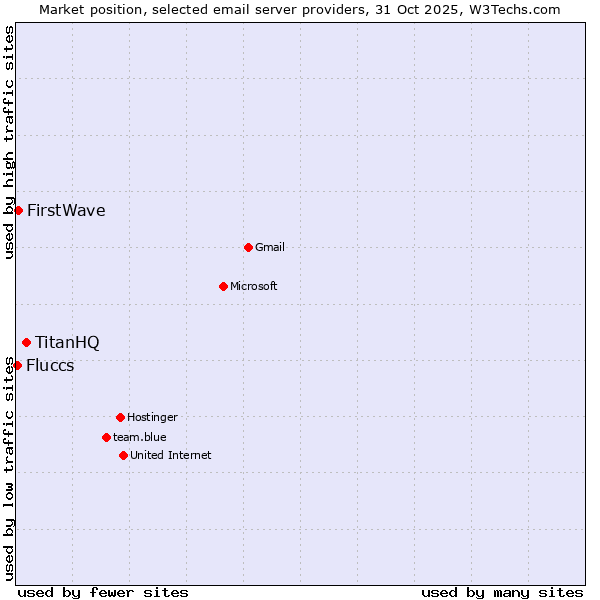 Market position of TitanHQ vs. FirstWave vs. Fluccs