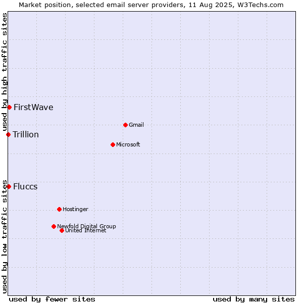 Market position of FirstWave vs. Fluccs vs. Trillion