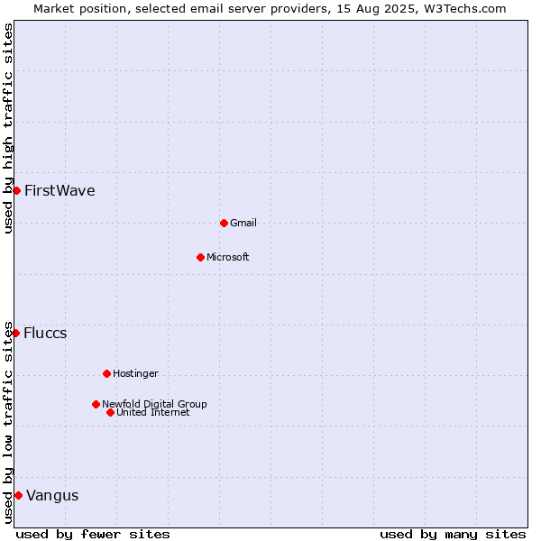 Market position of Vangus vs. FirstWave vs. Fluccs