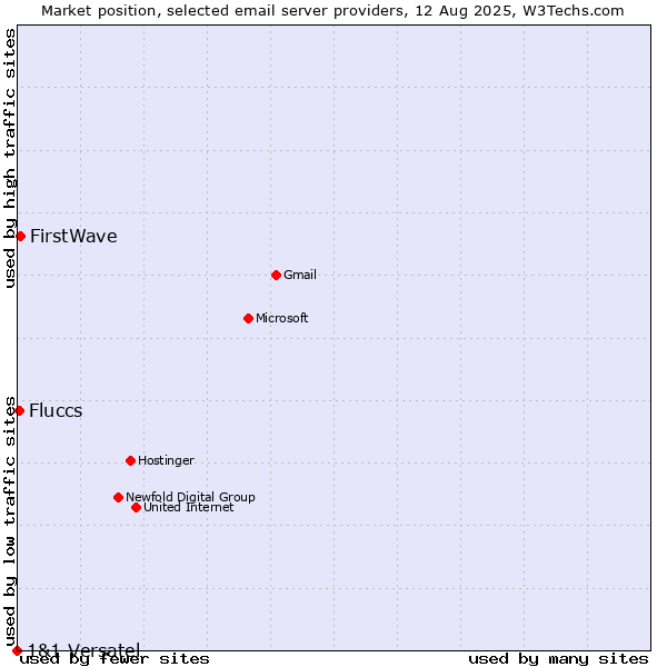 Market position of FirstWave vs. Fluccs vs. 1&1 Versatel