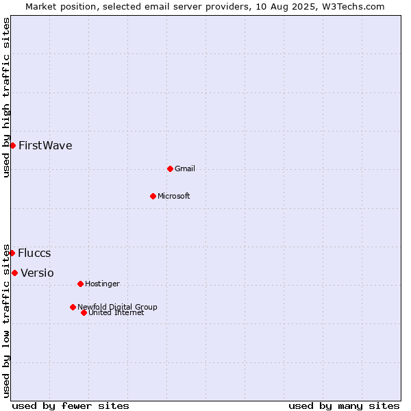 Market position of Versio vs. FirstWave vs. Fluccs