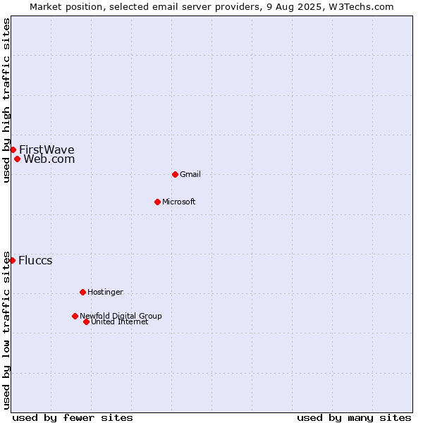 Market position of Web.com vs. FirstWave vs. Fluccs