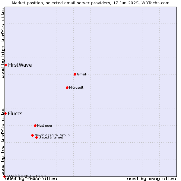 Market position of FirstWave vs. Fluccs vs. Webhost Python