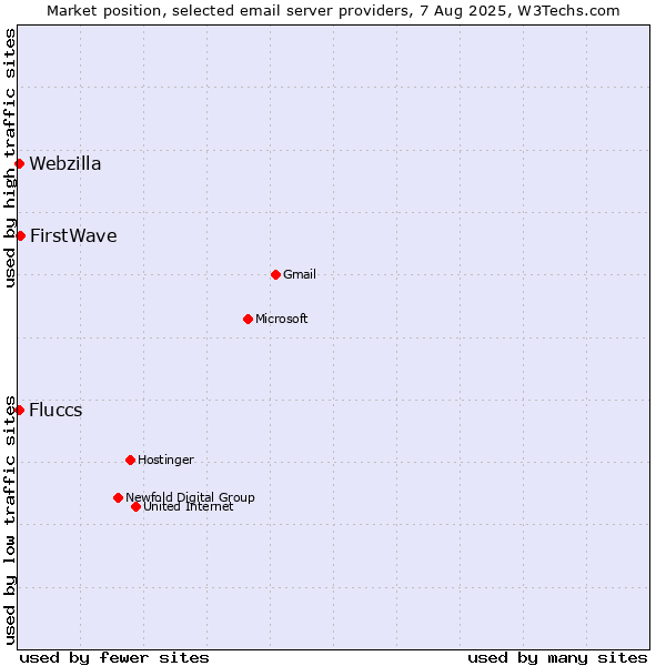 Market position of FirstWave vs. Fluccs vs. Webzilla