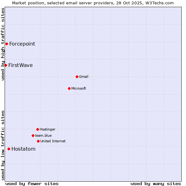 Market position of Hostatom vs. Forcepoint vs. FirstWave