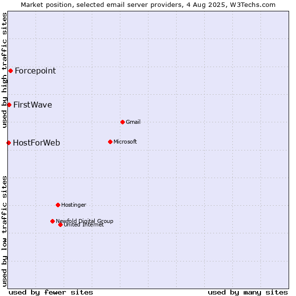 Market position of Forcepoint vs. FirstWave vs. HostForWeb