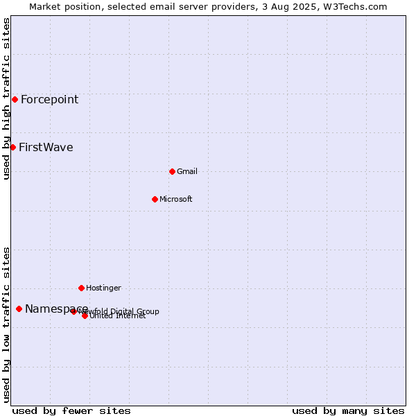 Market position of Namespace vs. Forcepoint vs. FirstWave