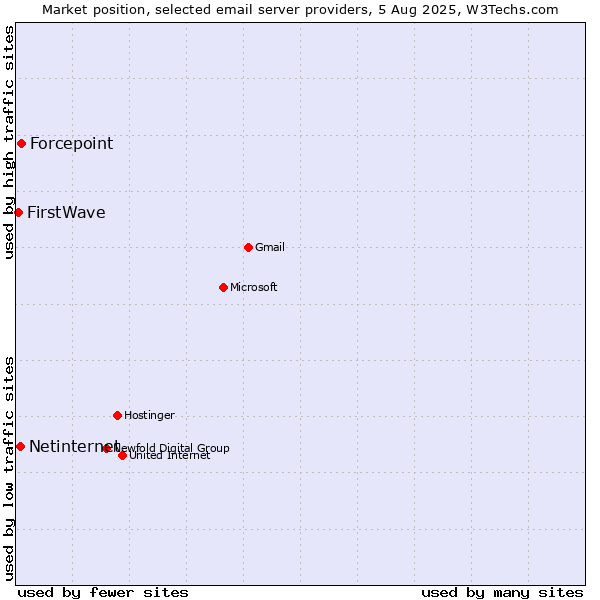 Market position of Forcepoint vs. Netinternet vs. FirstWave