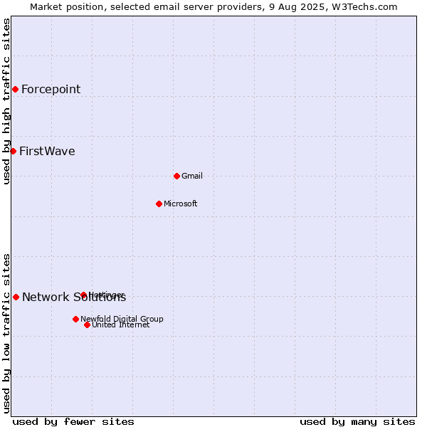 Market position of Network Solutions vs. Forcepoint vs. FirstWave