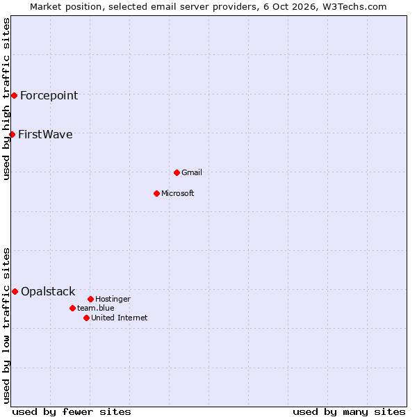 Market position of Opalstack vs. Forcepoint vs. FirstWave