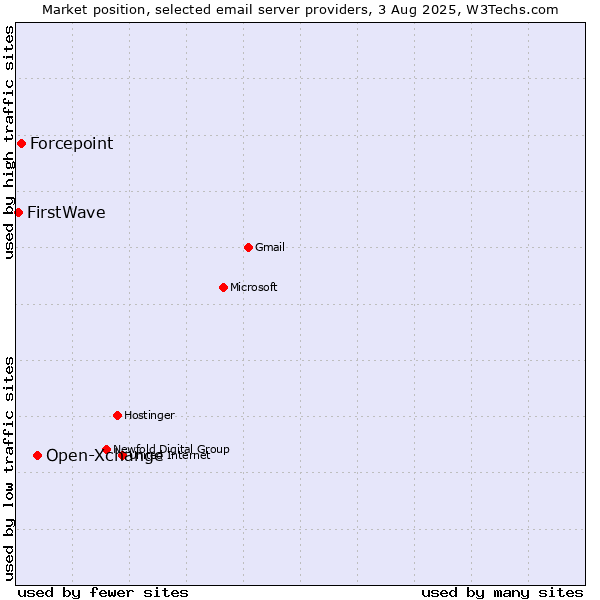 Market position of Open-Xchange vs. Forcepoint vs. FirstWave
