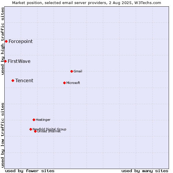 Market position of Tencent vs. Forcepoint vs. FirstWave