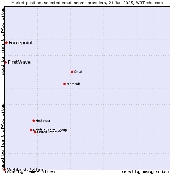 Market position of Forcepoint vs. FirstWave vs. Webhost Python