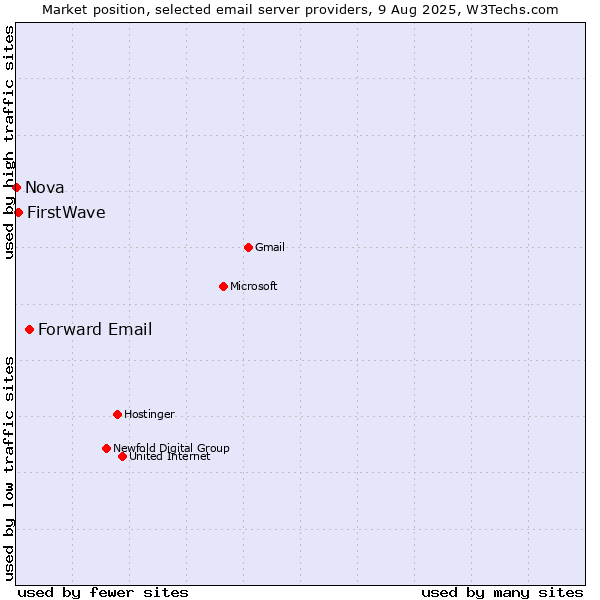 Market position of Forward Email vs. FirstWave vs. Nova
