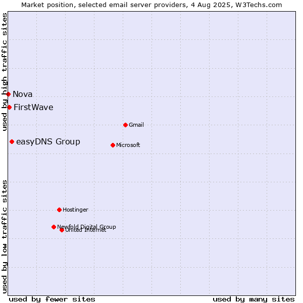 Market position of easyDNS Group vs. FirstWave vs. Nova
