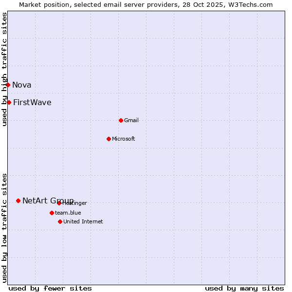 Market position of NetArt Group vs. FirstWave vs. Nova