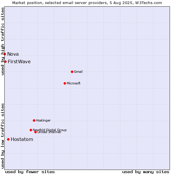 Market position of Hostatom vs. FirstWave vs. Nova