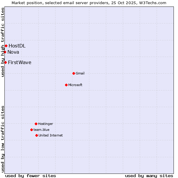 Market position of HostDL vs. FirstWave vs. Nova