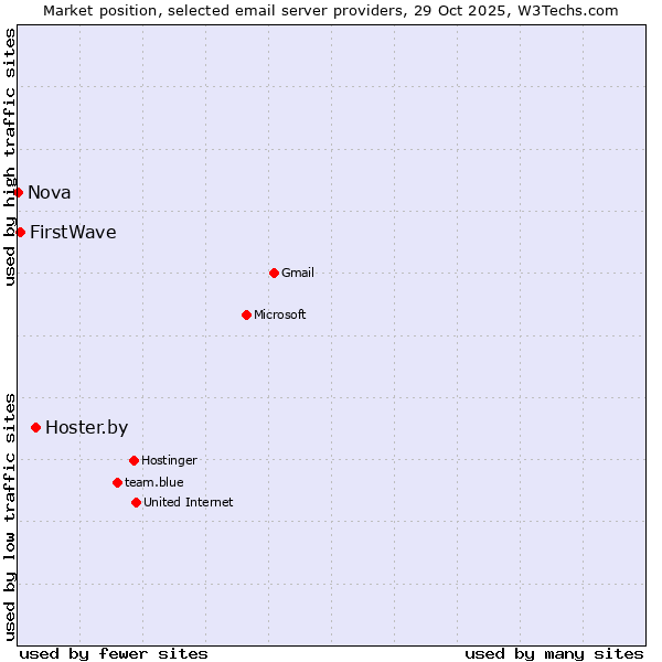 Market position of Hoster.by vs. FirstWave vs. Nova