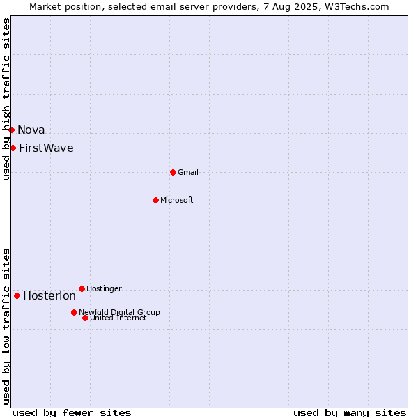 Market position of Hosterion vs. FirstWave vs. Nova