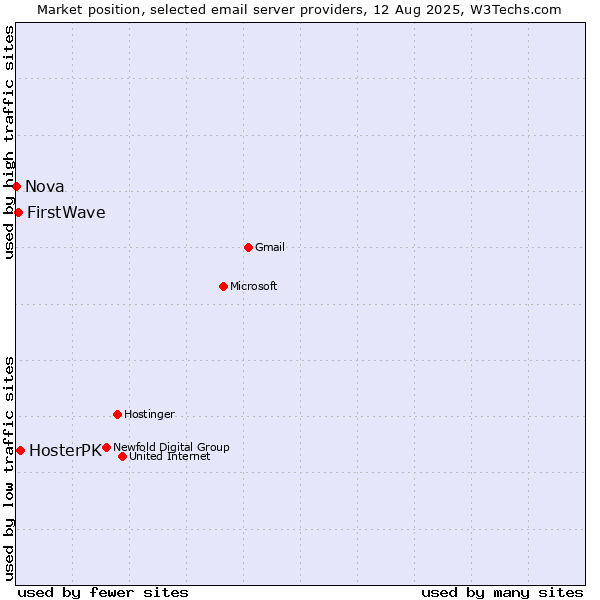 Market position of HosterPK vs. FirstWave vs. Nova