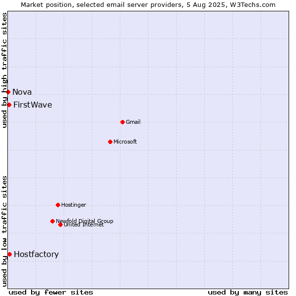 Market position of Hostfactory vs. FirstWave vs. Nova